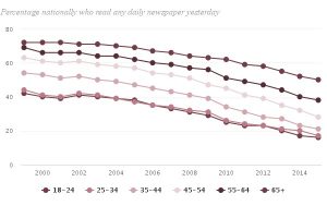 a graph outlining the decline in print newspaper popularity