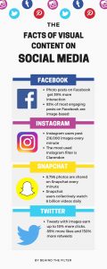 An infographic of visual content on social media