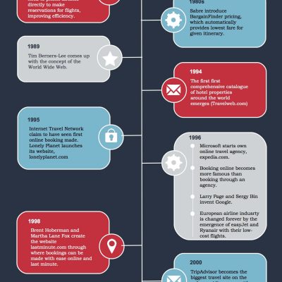 Evolution of traveling with the help of modern technology